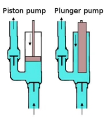 Industrial Pump